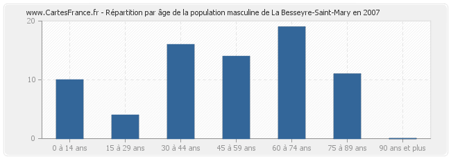 Répartition par âge de la population masculine de La Besseyre-Saint-Mary en 2007